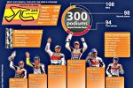 Le Team Repsol Honda décroche les 300 podiums !