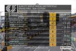 Grand-Prix de Macao - Victoire de Peter Hickman - Horst Saiger enregistre sa meilleure performance
